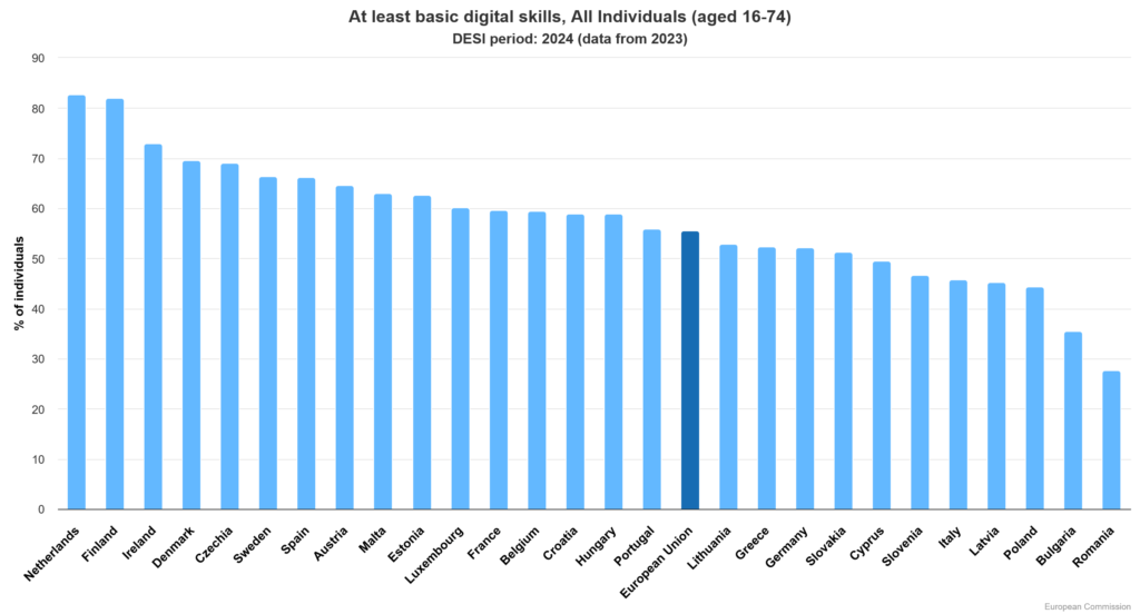 competenze digitali di base in europa